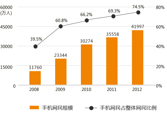 手機(jī)網(wǎng)站的發(fā)展趨勢